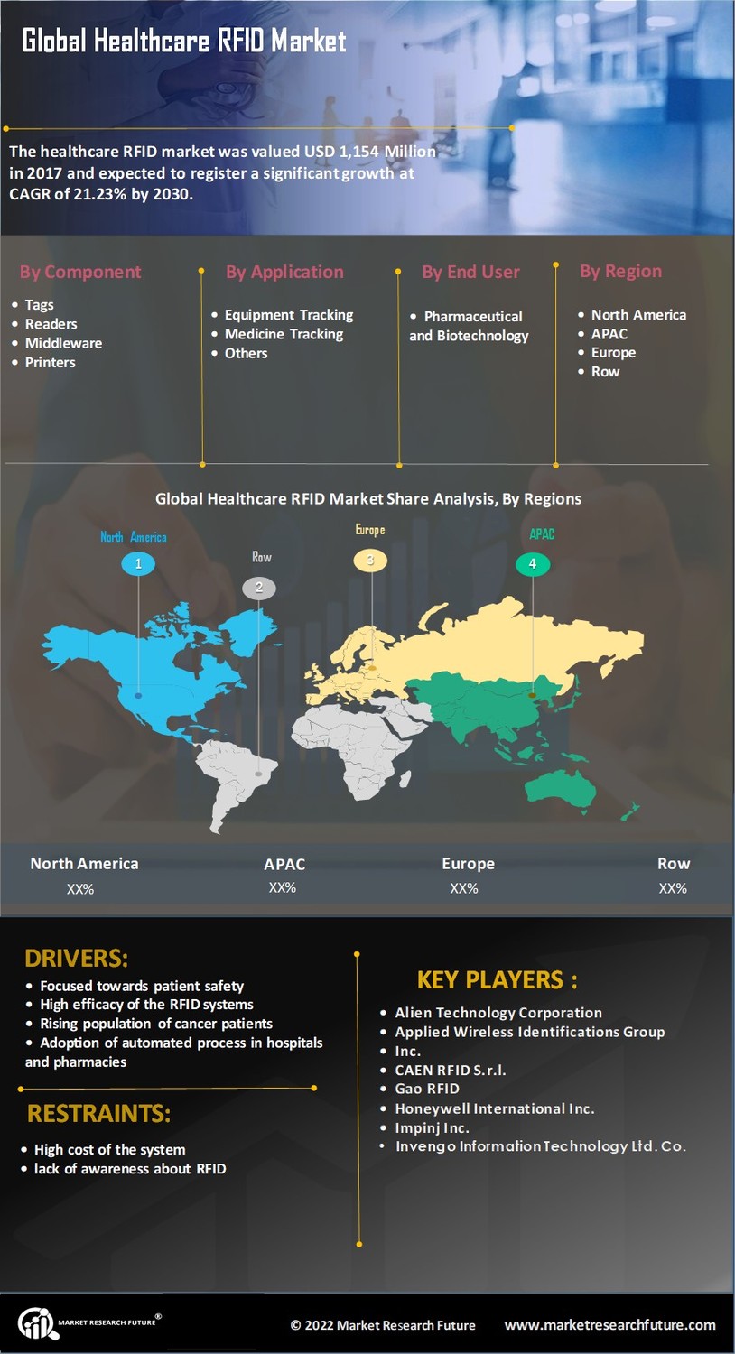 Healthcare RFID Market