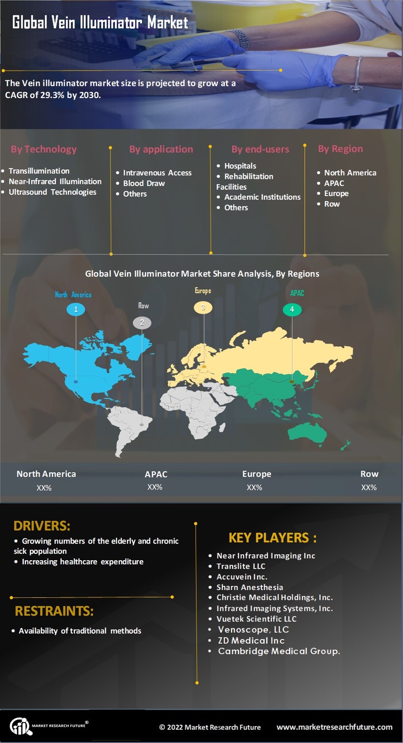 Vein Illuminator Market Research Report - Forecast till 2035 Infographic