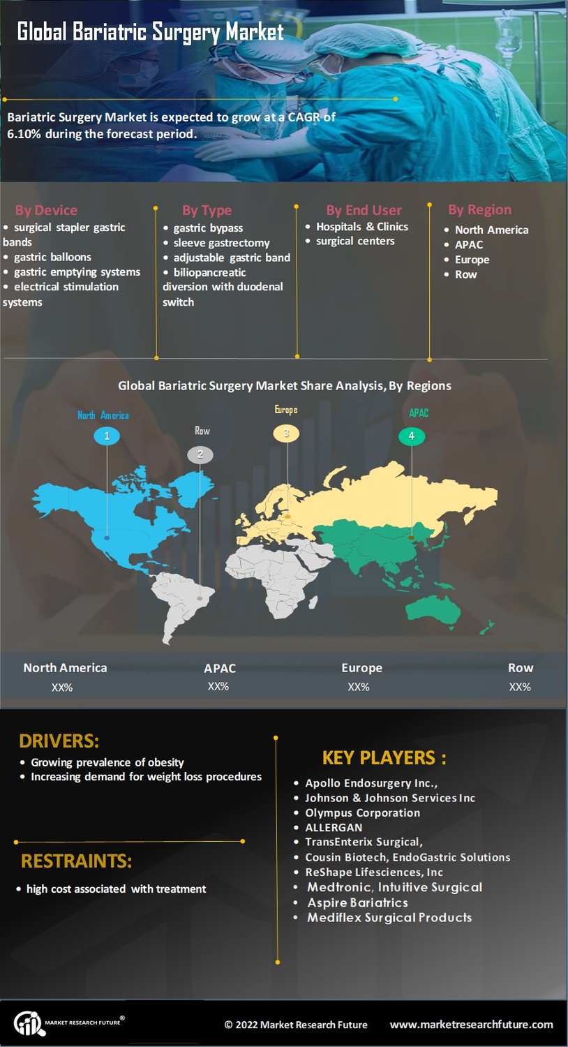 Bariatric Surgery Market
