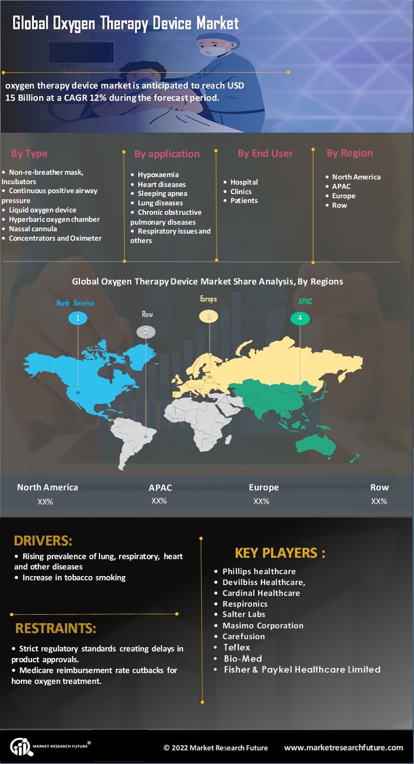 Oxygen Therapy Device Market