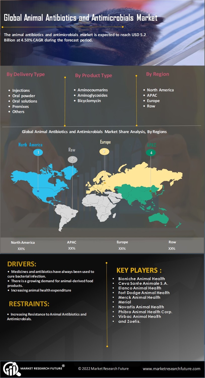 Animal Vaccines Market