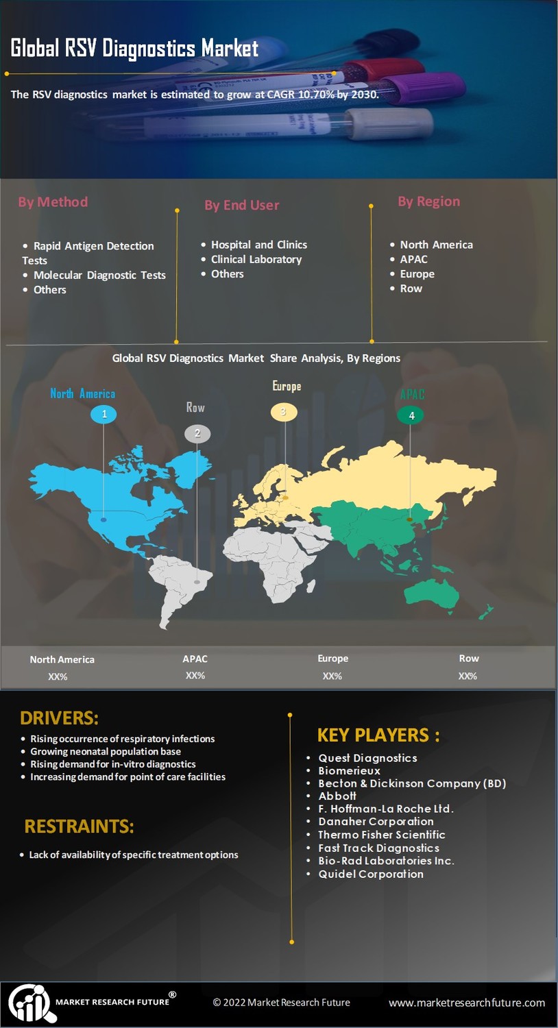 RSV Diagnostics Market