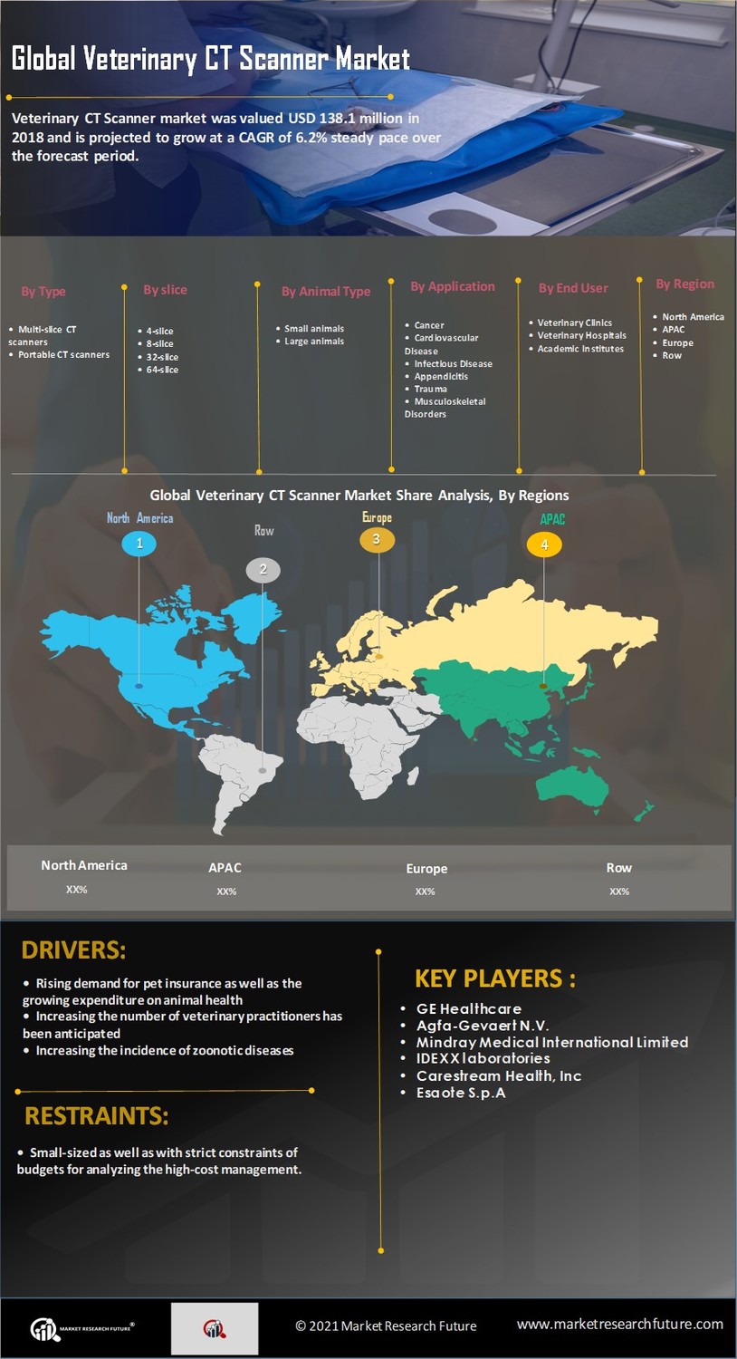 Veterinary CT Scanner Market