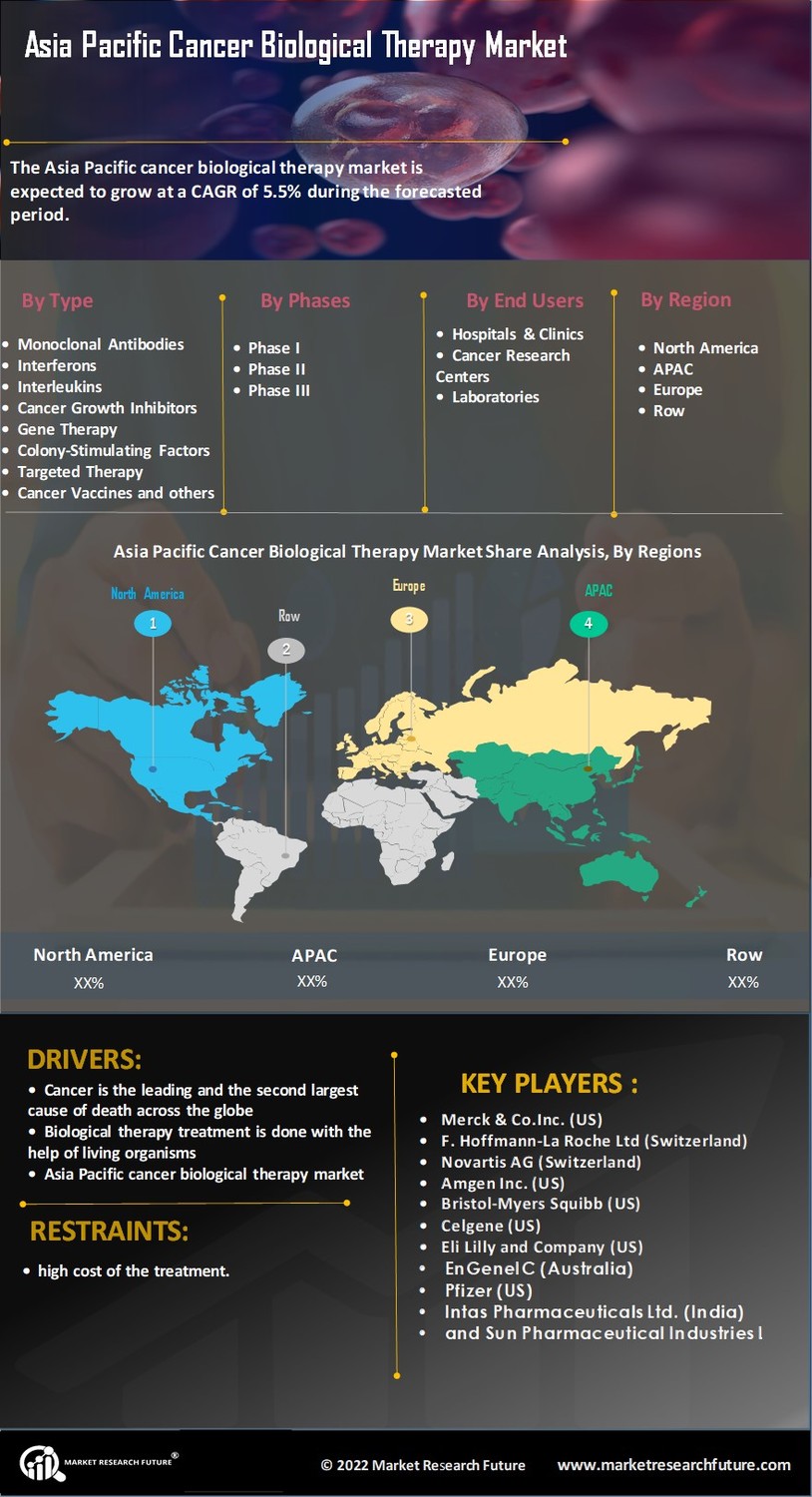 APAC Cancer Biological Therapy Market