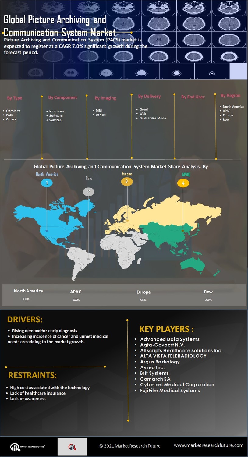 Picture Archiving Communications Systems Market