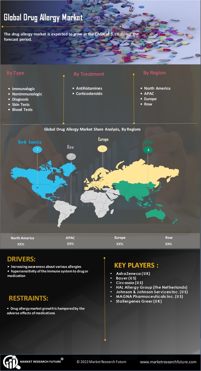 Drug Allergy Market