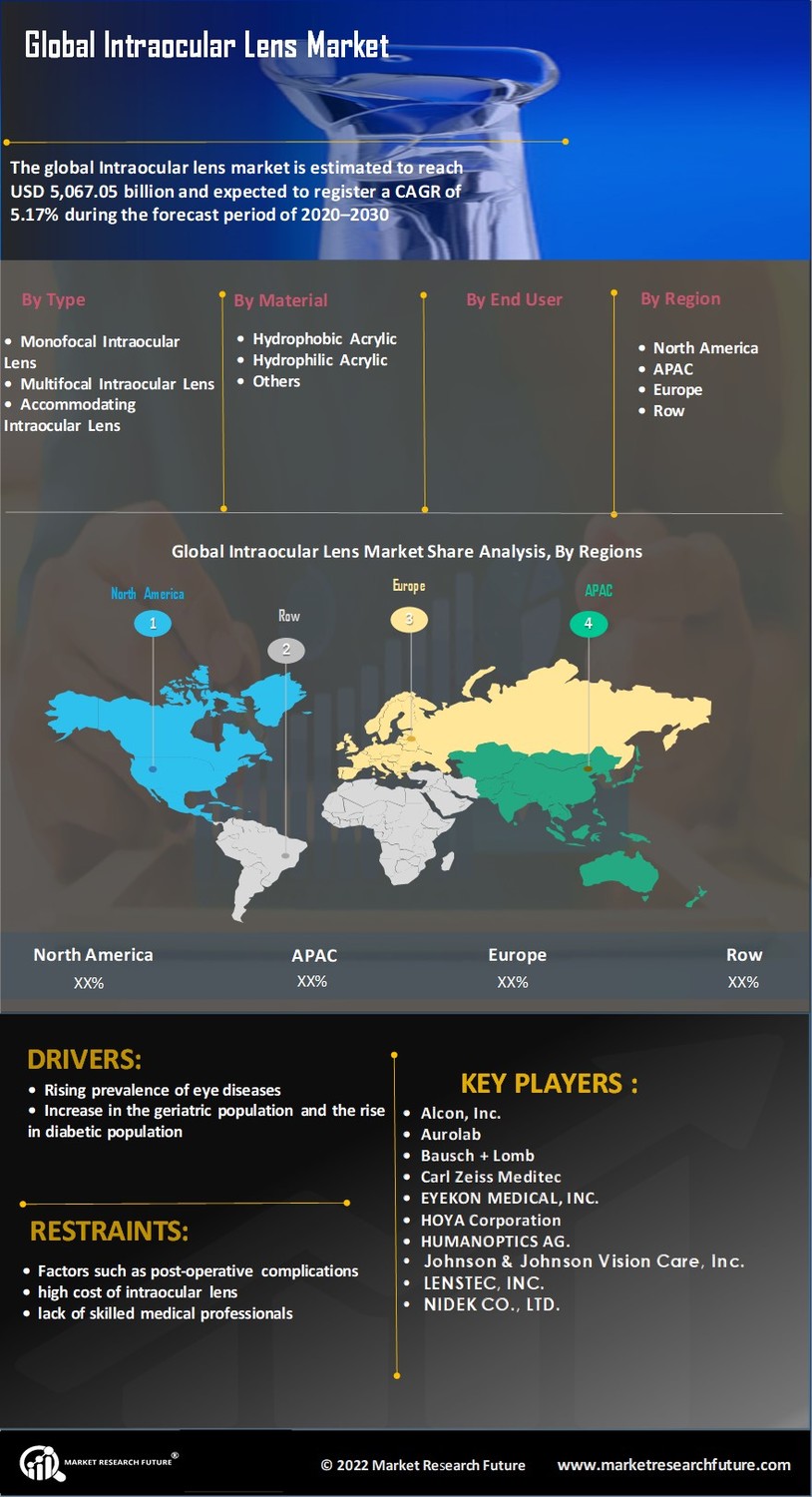 Intraocular Lens Market