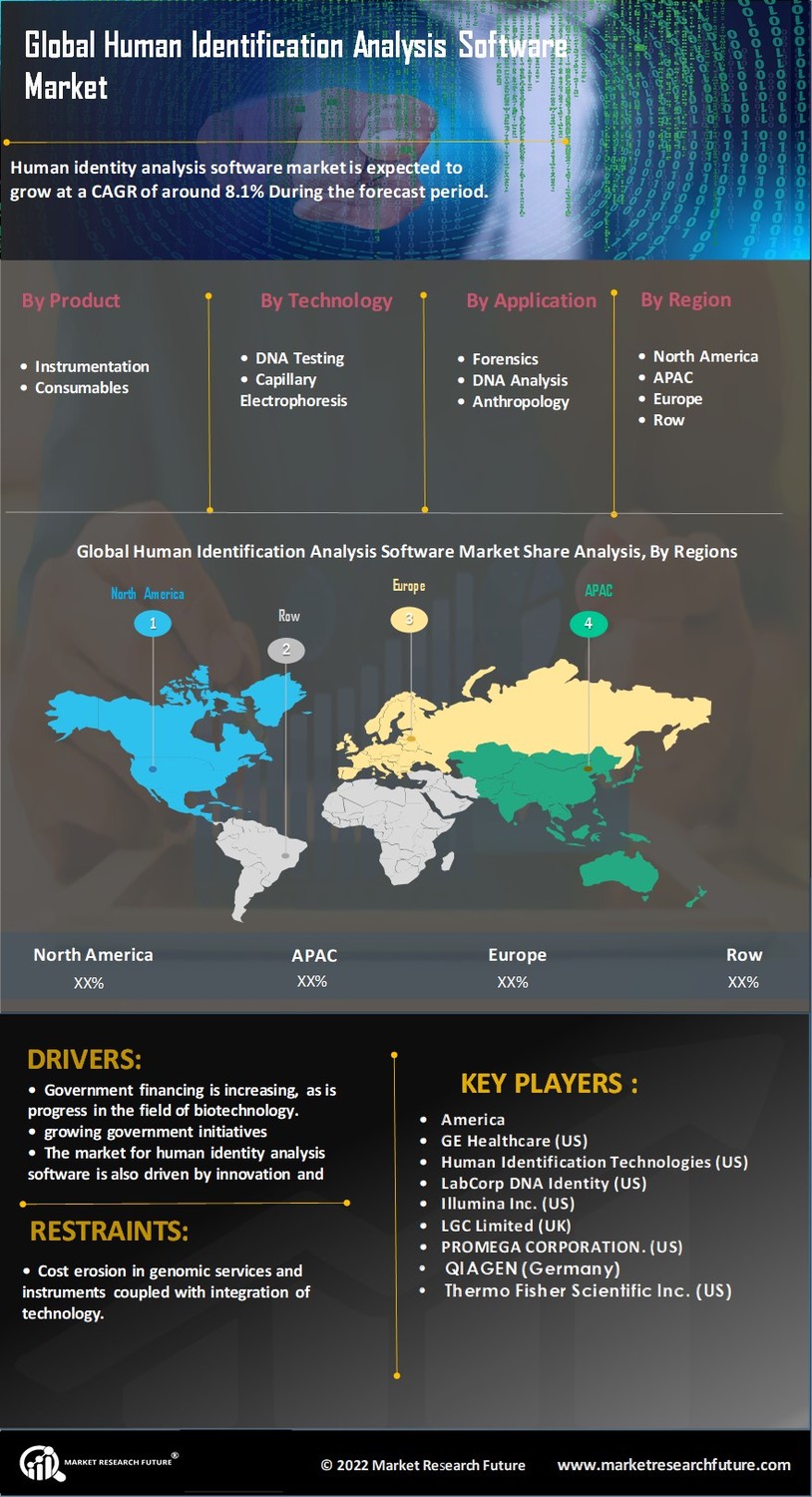 Human Identification Analysis Software Market