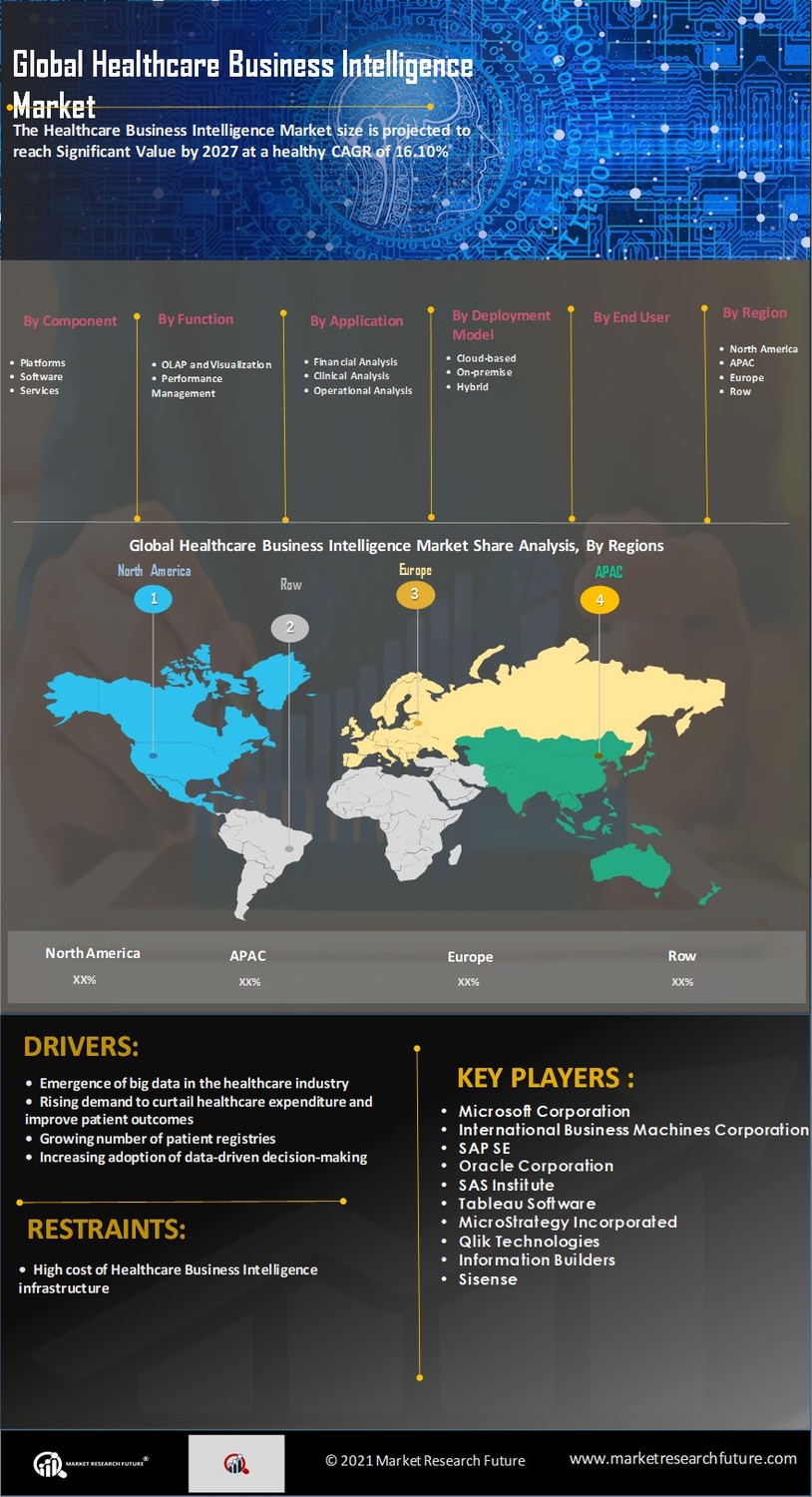 Healthcare Business Intelligence Market