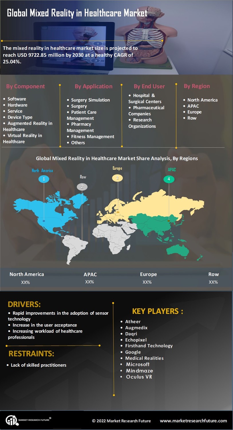Mixed Reality Healthcare Market