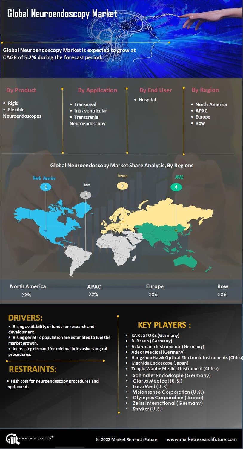 Neuroendoscopy Market