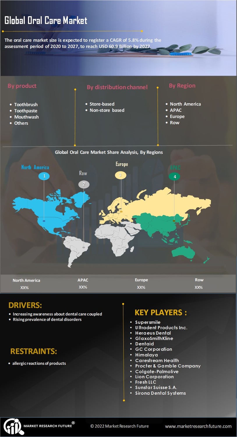 Oral Care Market