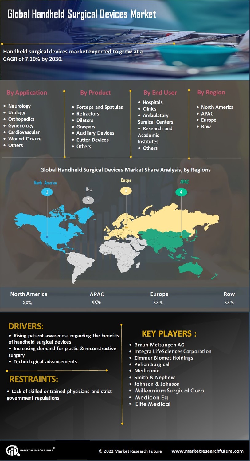 Handheld Surgical Devices Market