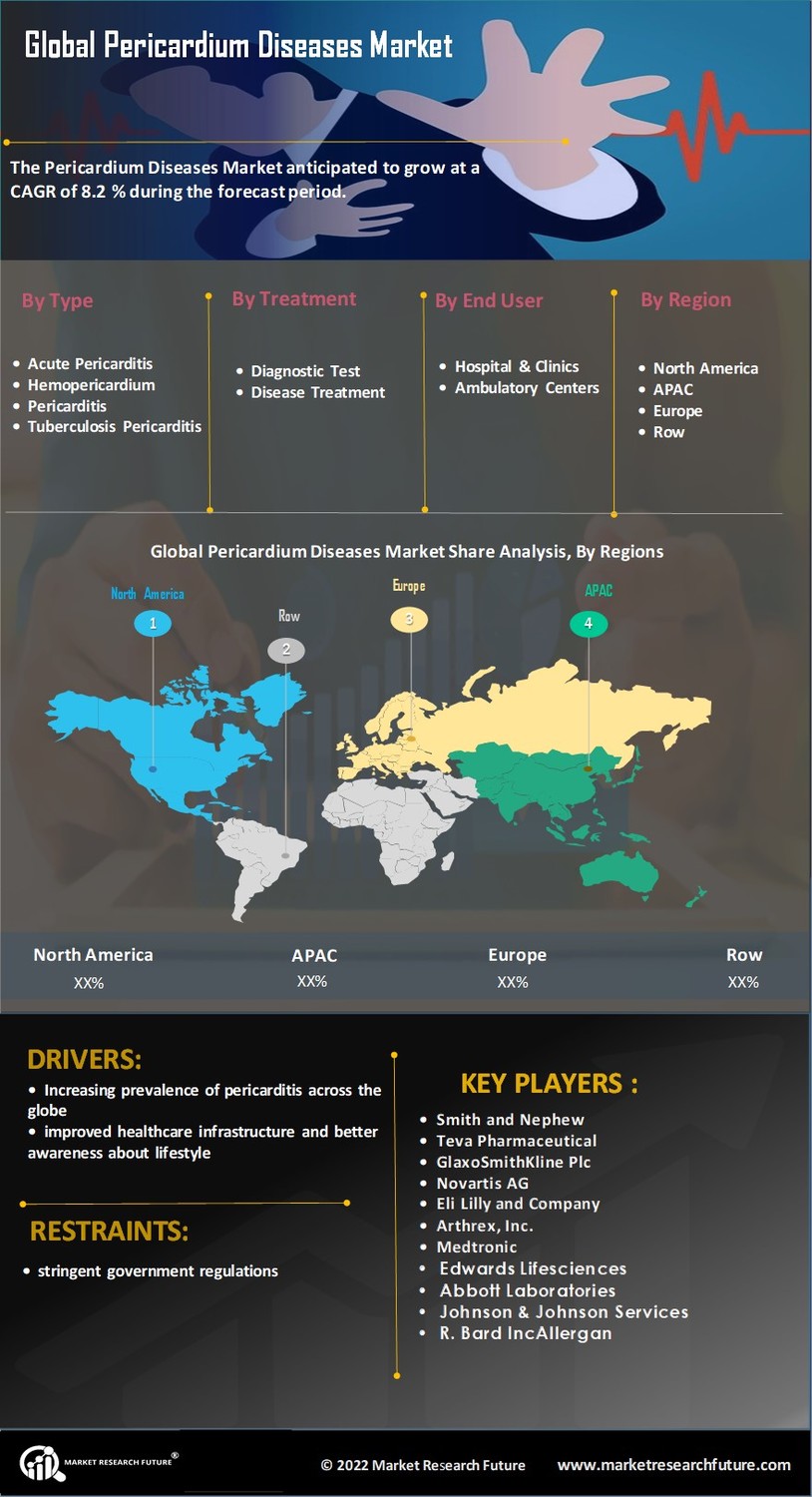 Pericardium Diseases Market Research Report- Forecast till 2032 Infographic