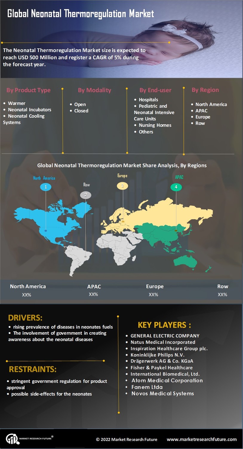 Neonatal Thermoregulation Market