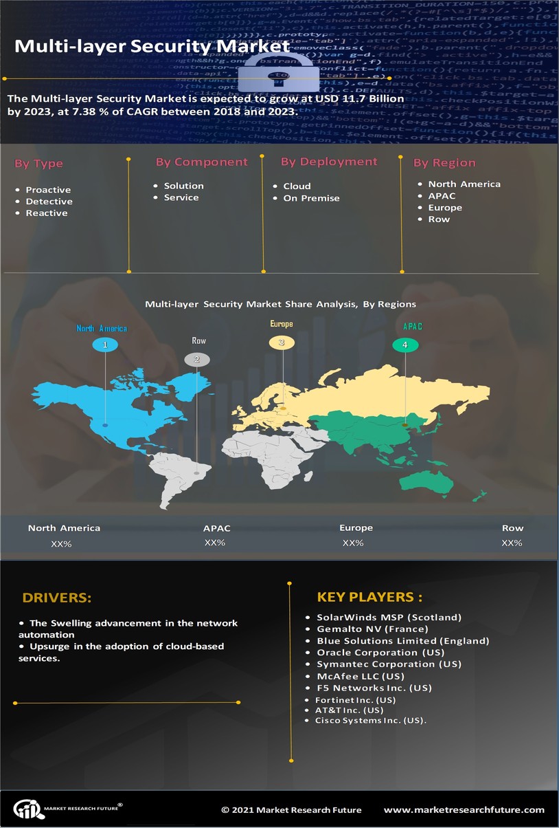 Multi-layer Security Market