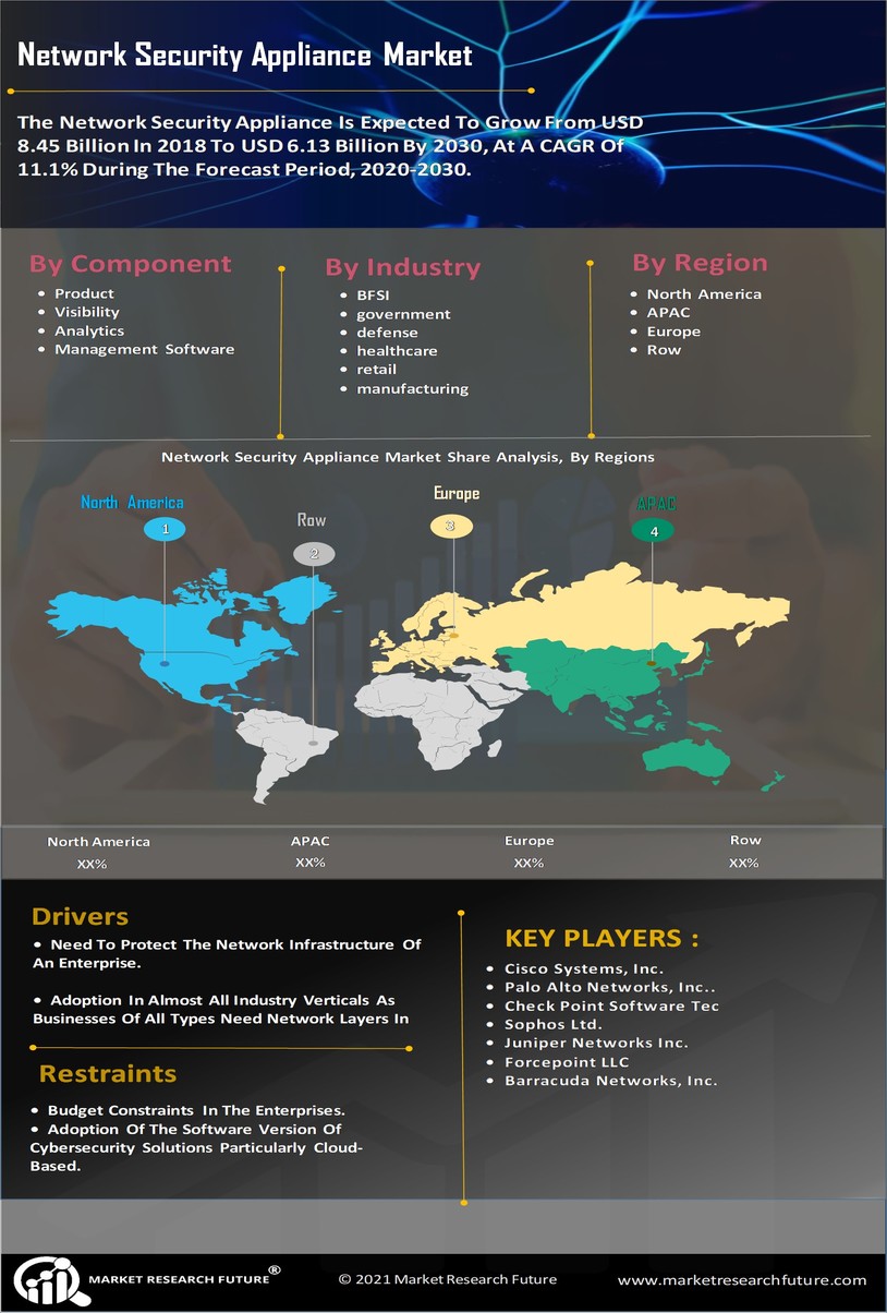 Network Security Appliance Market