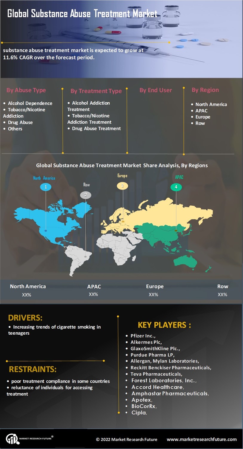 Substance Abuse Treatment Market