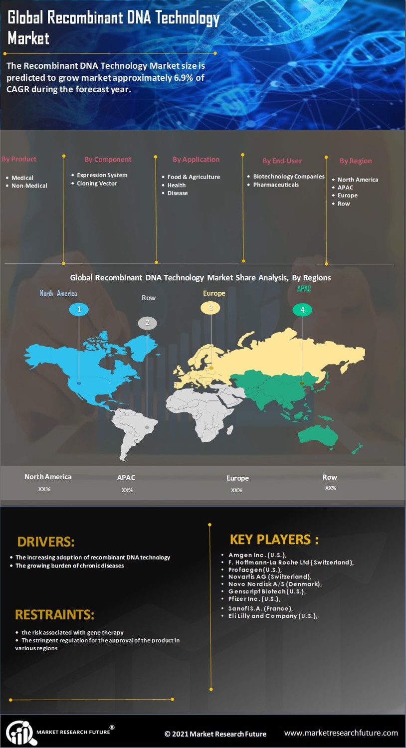 Recombinant DNA Technology Market