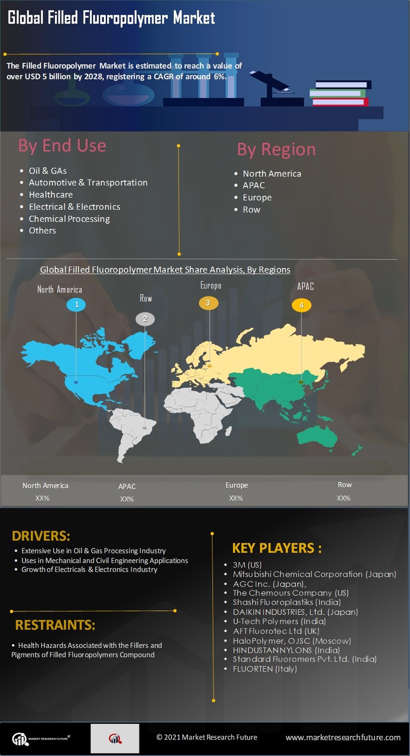 Filled Fluoropolymer Market