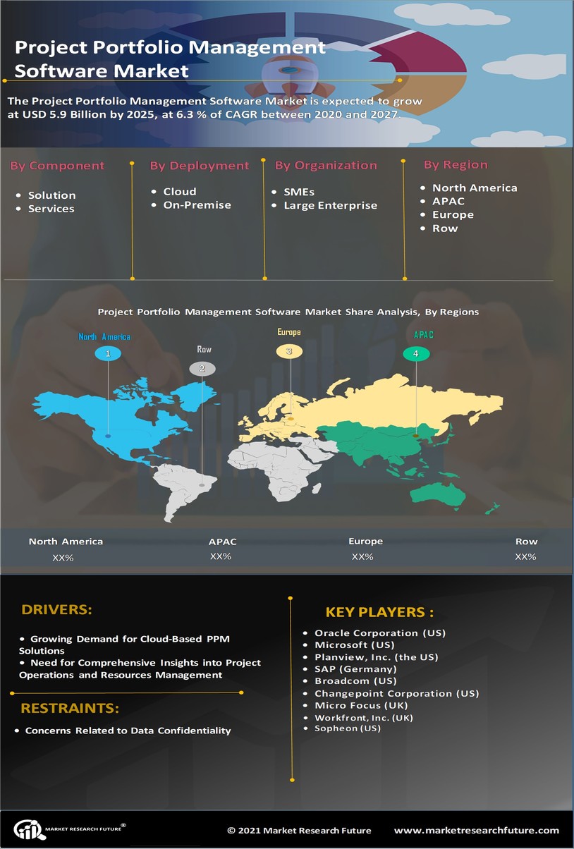 Project Portfolio Management Software Market
