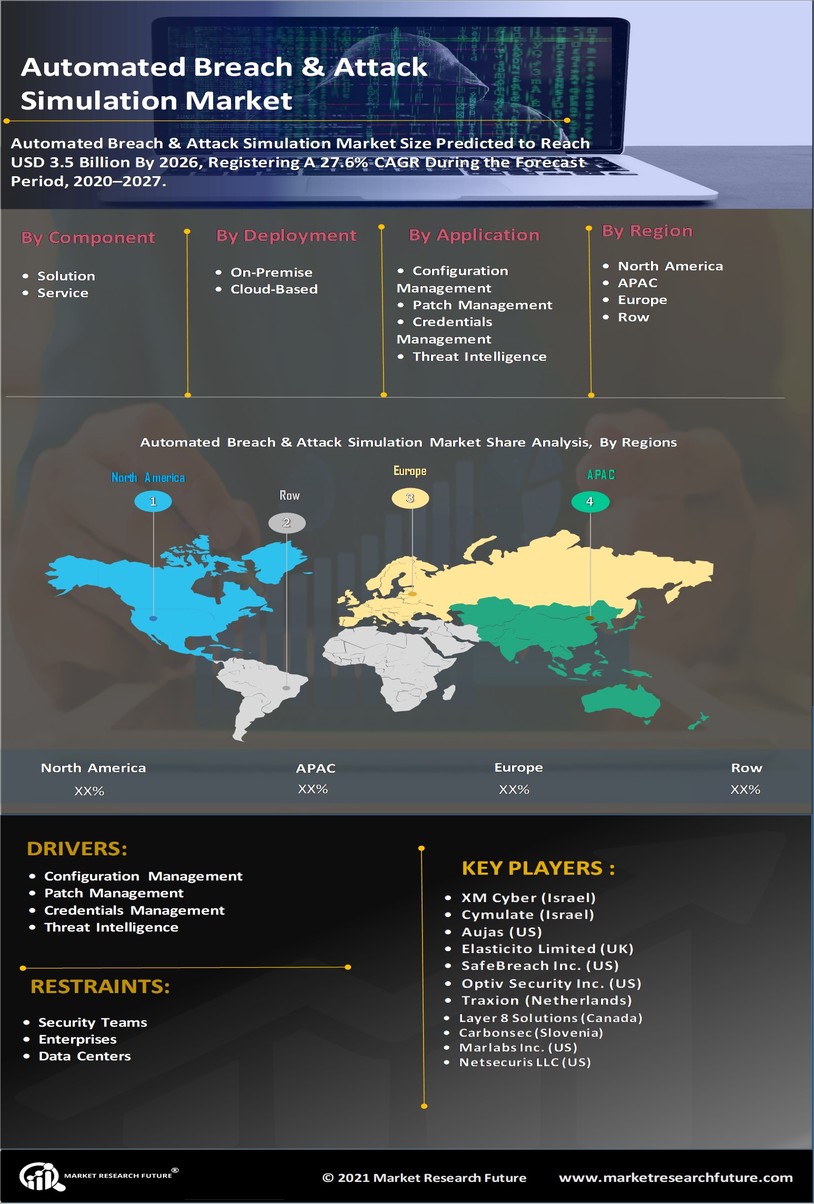 Automated Breach Attack Simulation Market