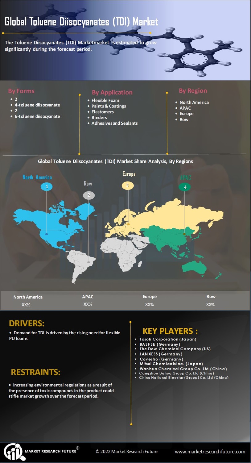Toluene Diisocyanates Market