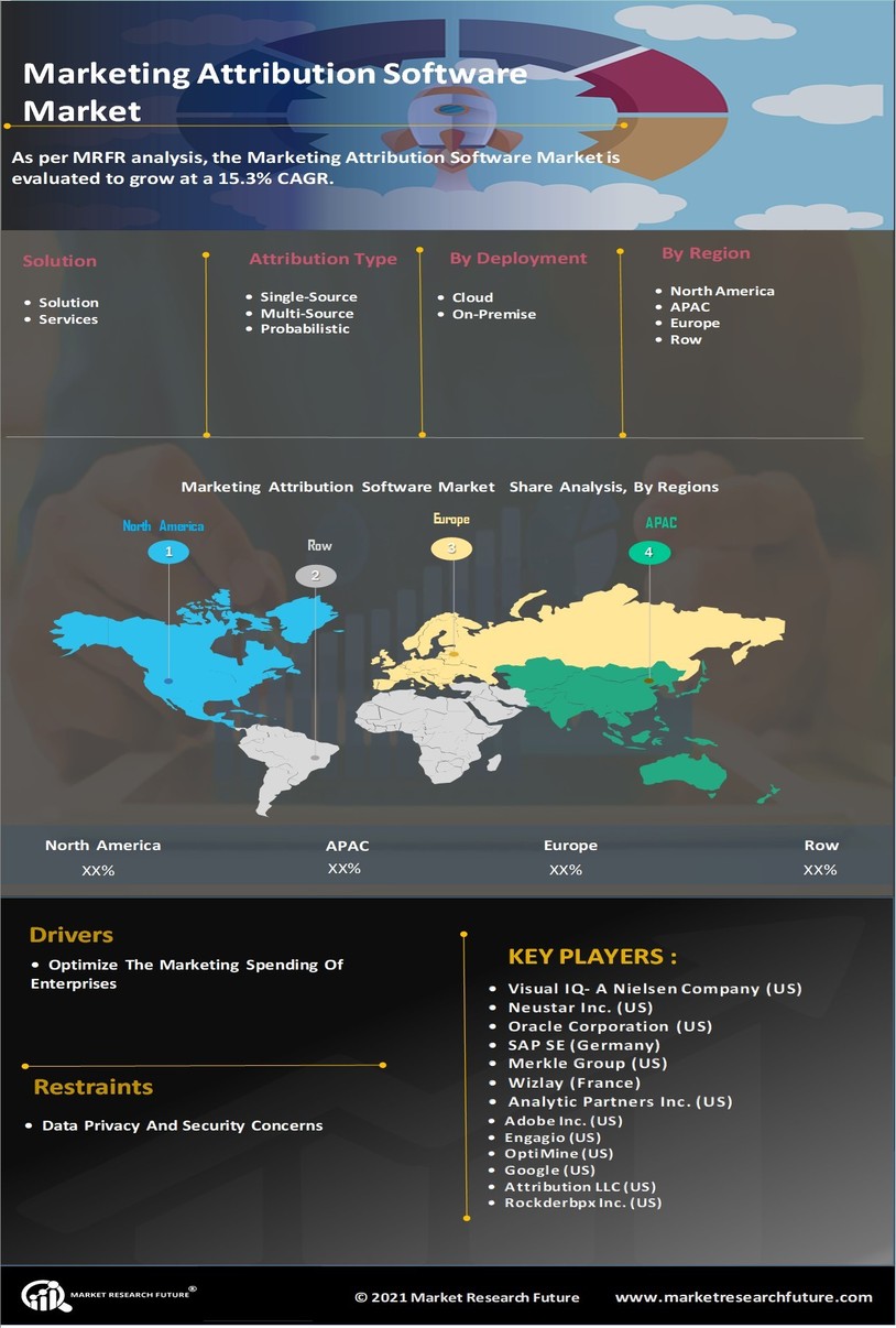 Marketing Attribution Software Market