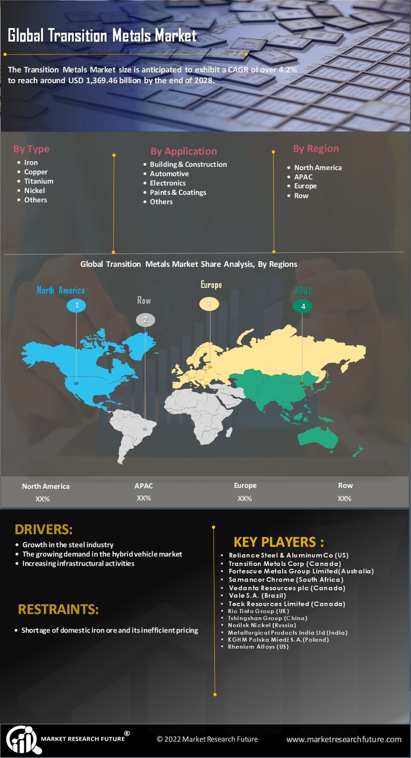 Transition Metals Market