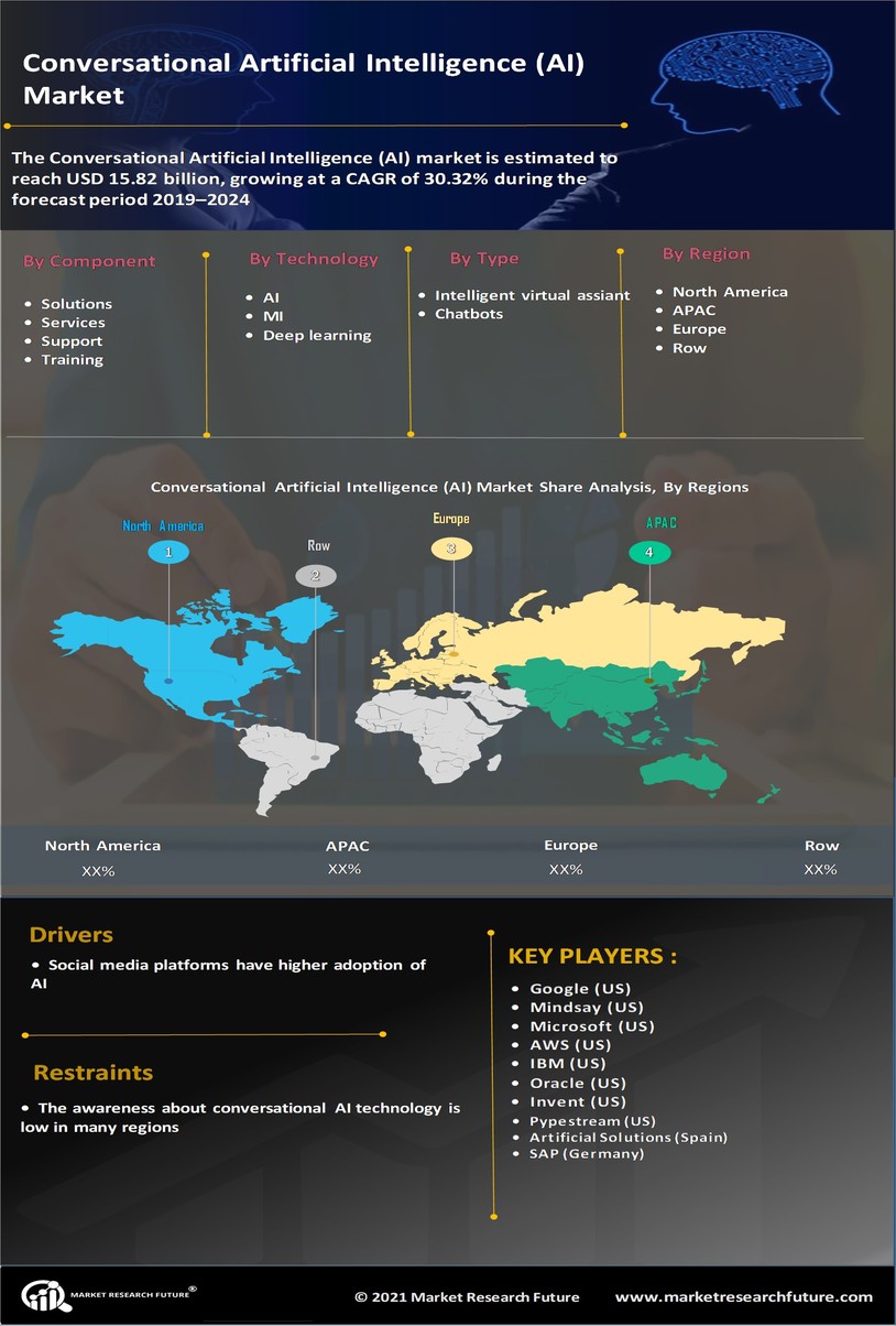 Conversational AI Market