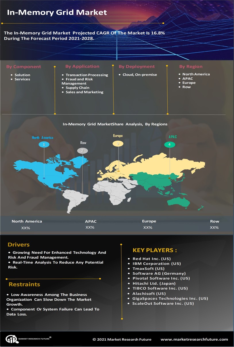 In-Memory Grid Market