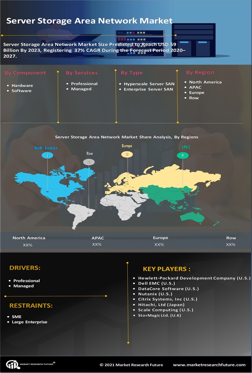 Server Storage Area Network Market