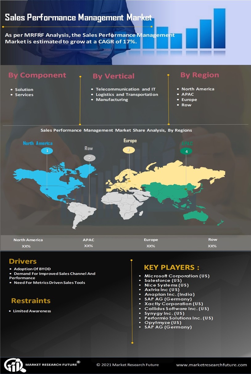 Sales Performance Management Market