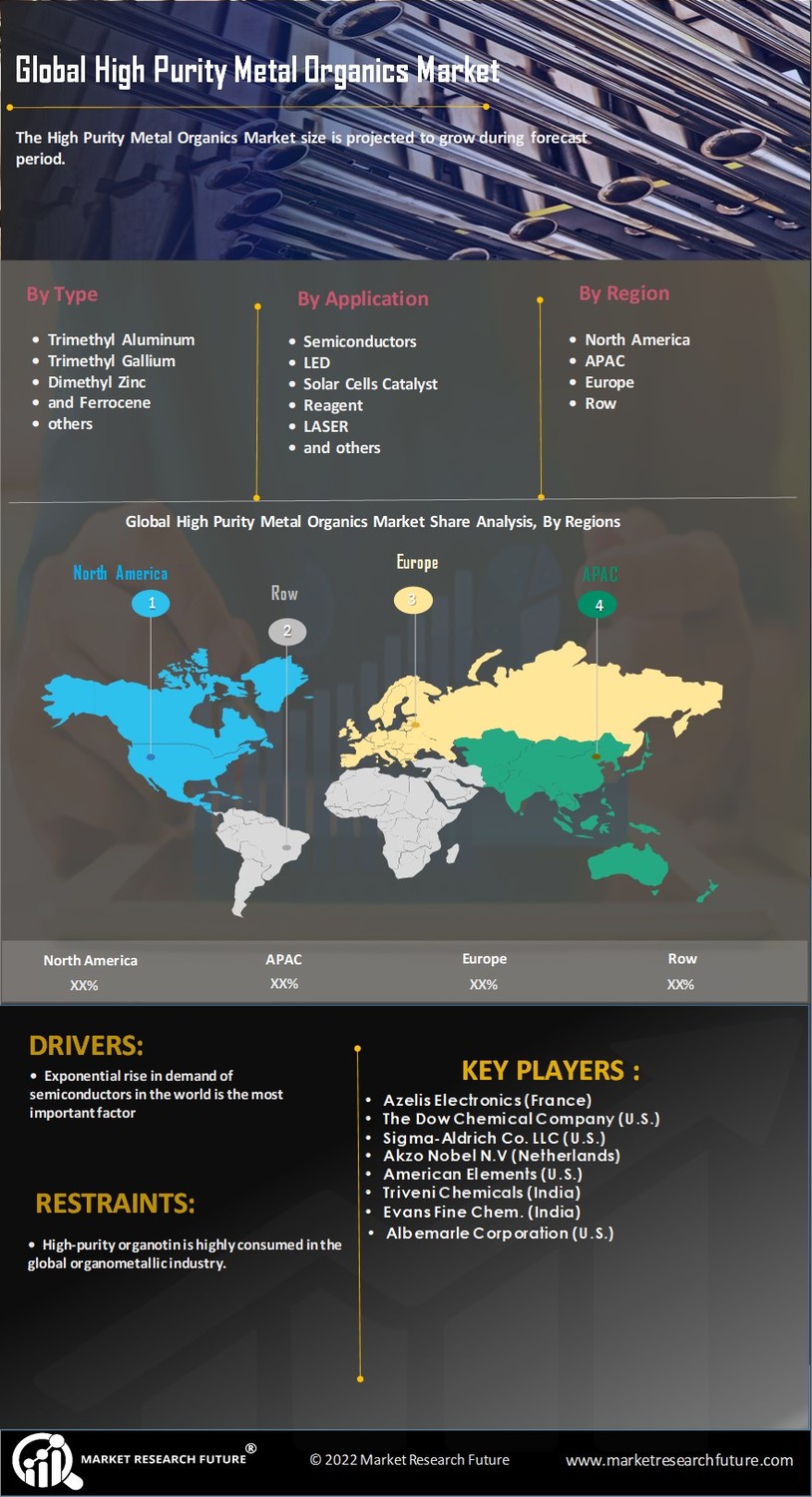 High Purity Metal Organics Market