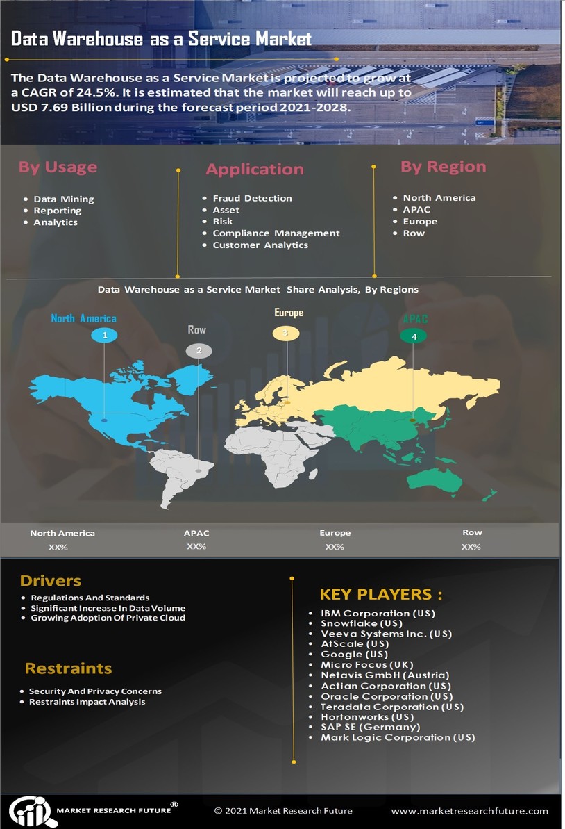 Data Warehouse as a Service Market