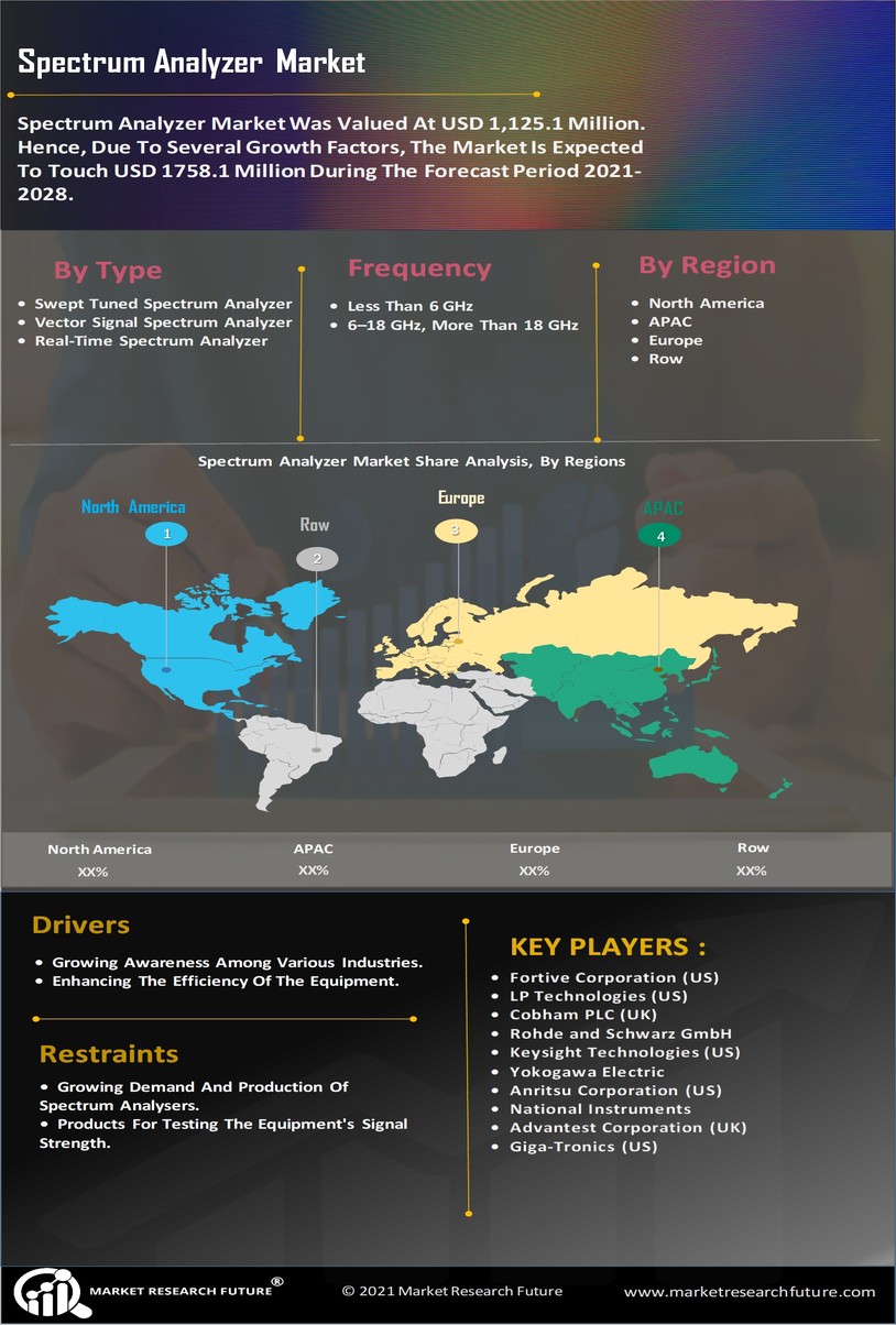 Spectrum Analyzer Market Research Report – Global Forecast till 2030 Infographic
