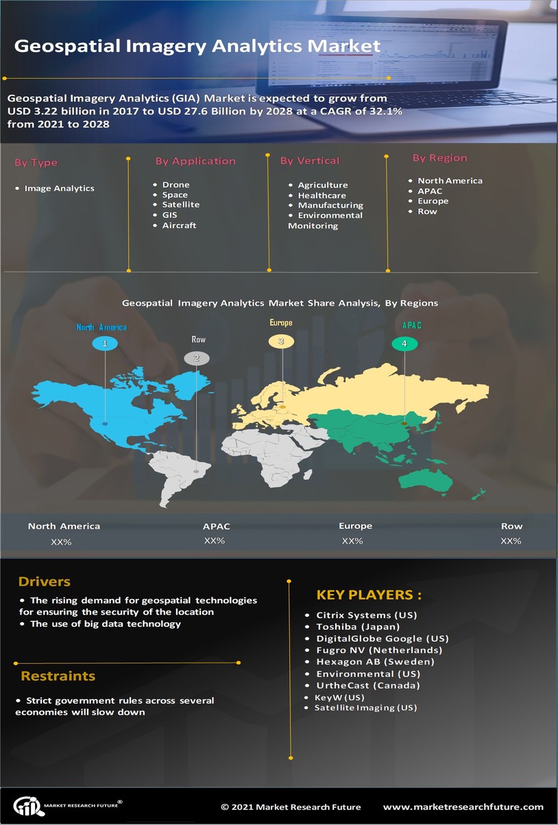 Geospatial Imagery Analytics Market