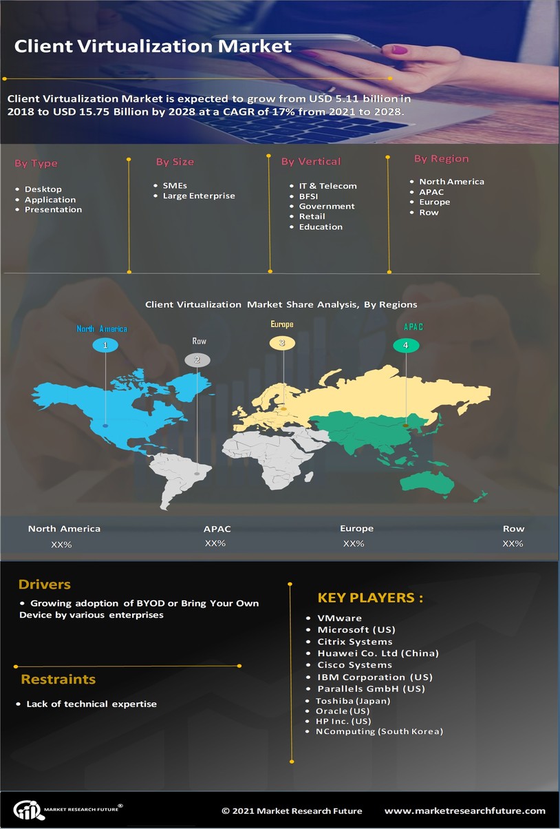 Client Virtualization Market Research Report - Global Forecast till 2032 Infographic
