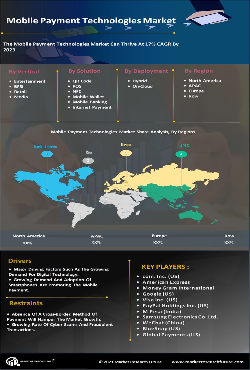 Mobile Payment Technologies Market