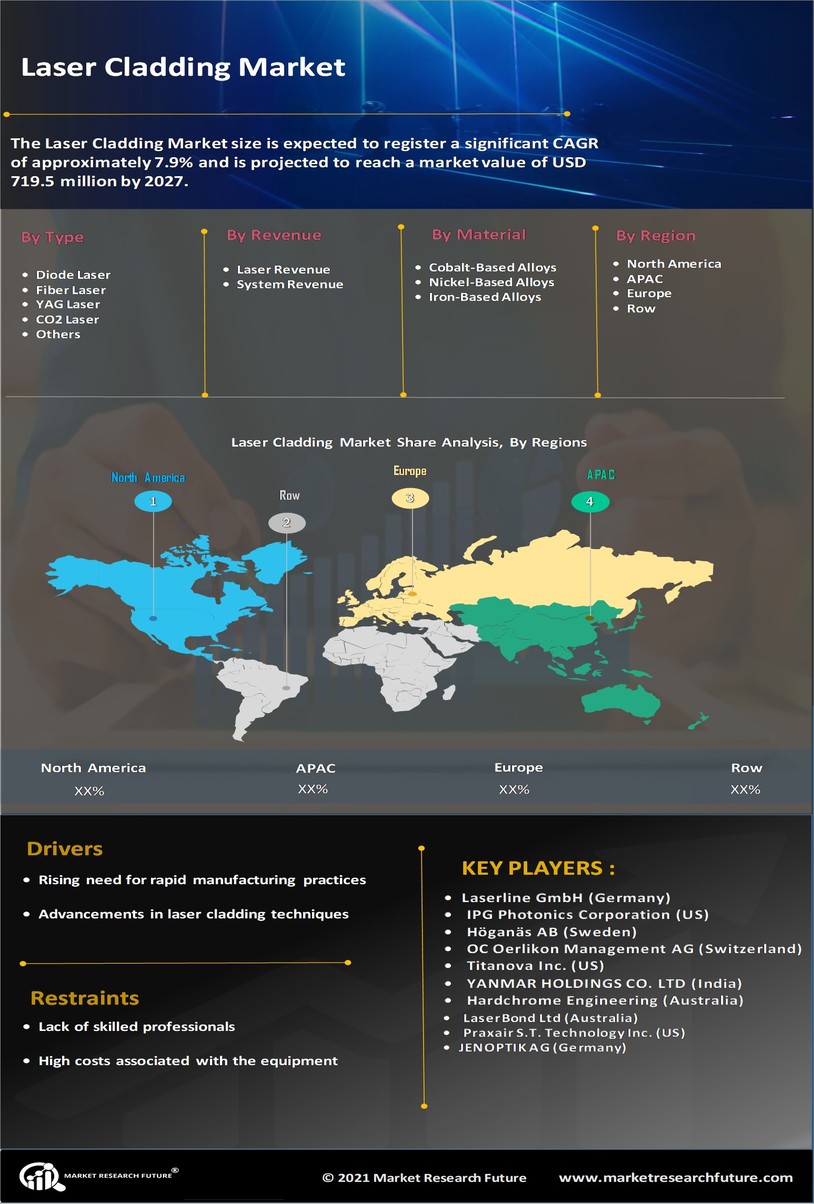 Laser Cladding Market