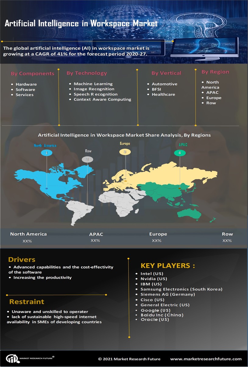 Artificial Intelligence in Workspace Market