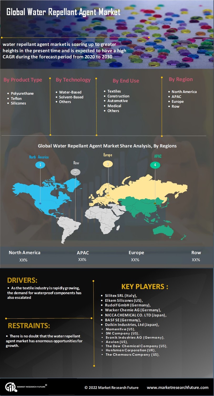 Water Repellent Agent Market