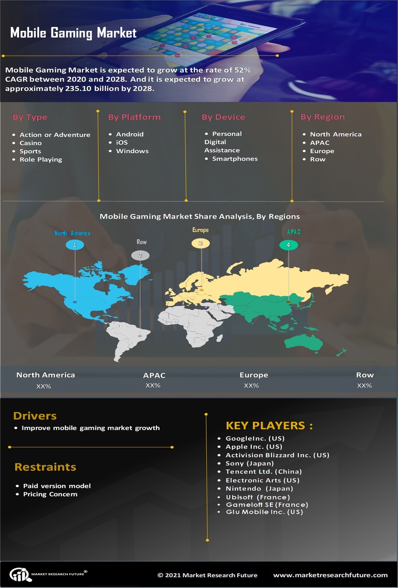 Mobile Gaming Market