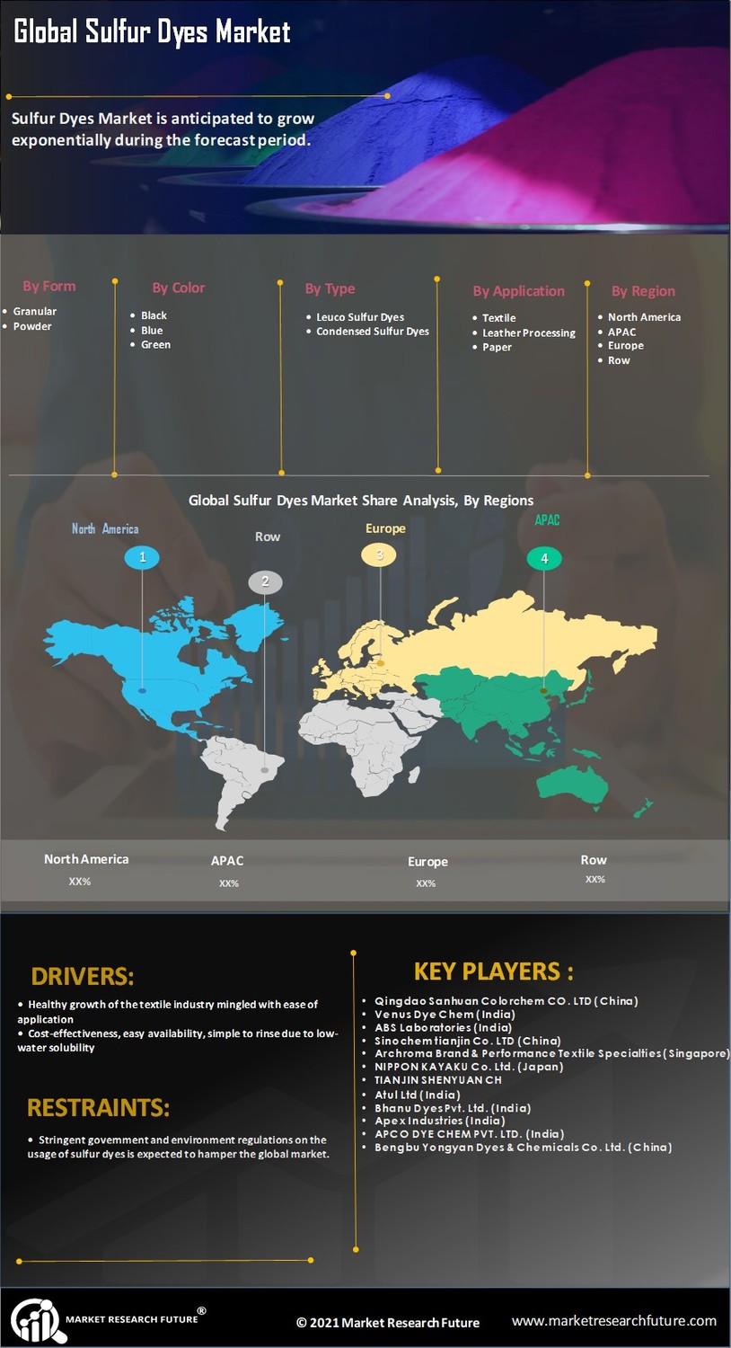 Sulfur Dyes Market