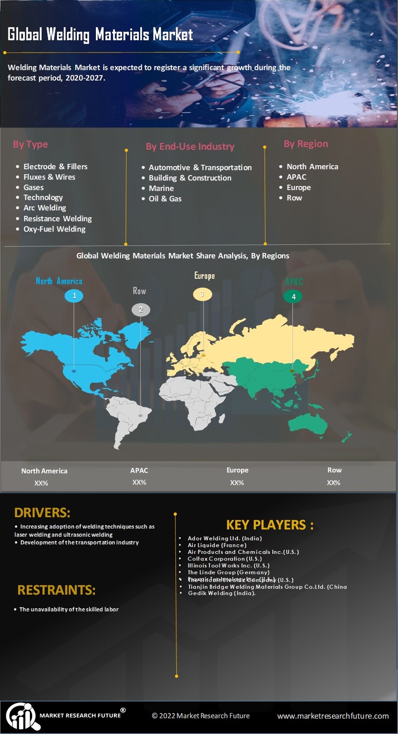 Welding Materials Market