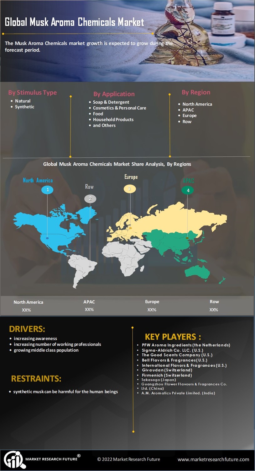 Musk Aroma Chemicals Market