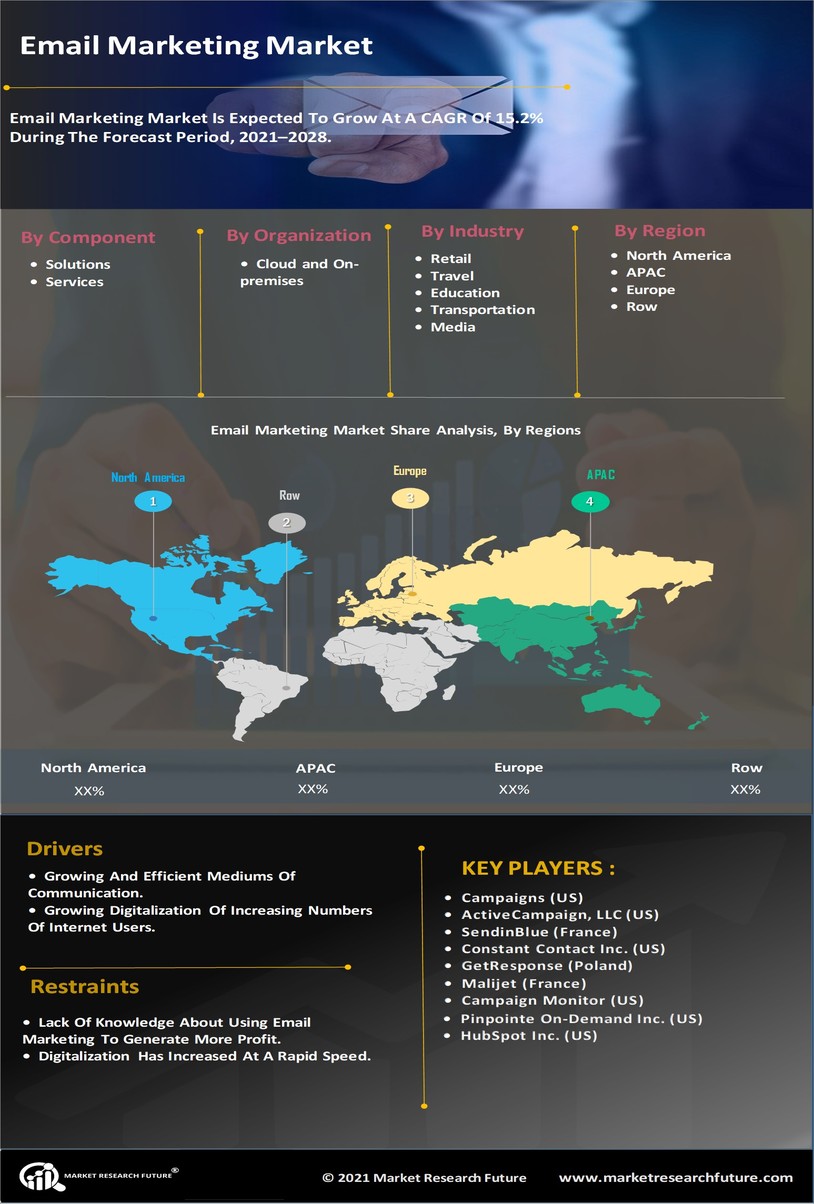 Email Marketing Market Research Report - Global Forecast to 2035 Infographic
