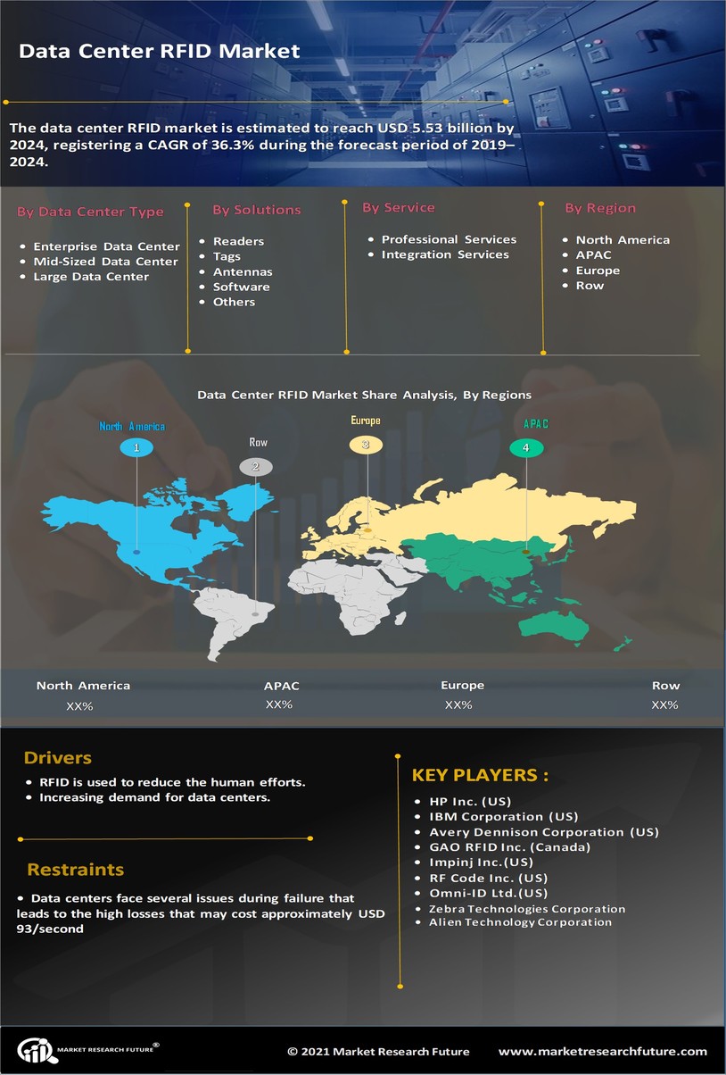 Data Center RFID Market