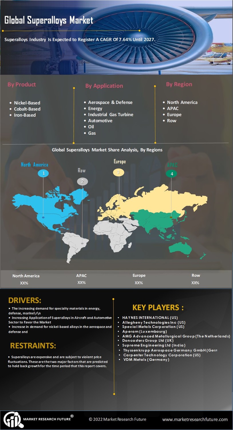 Superalloys Market