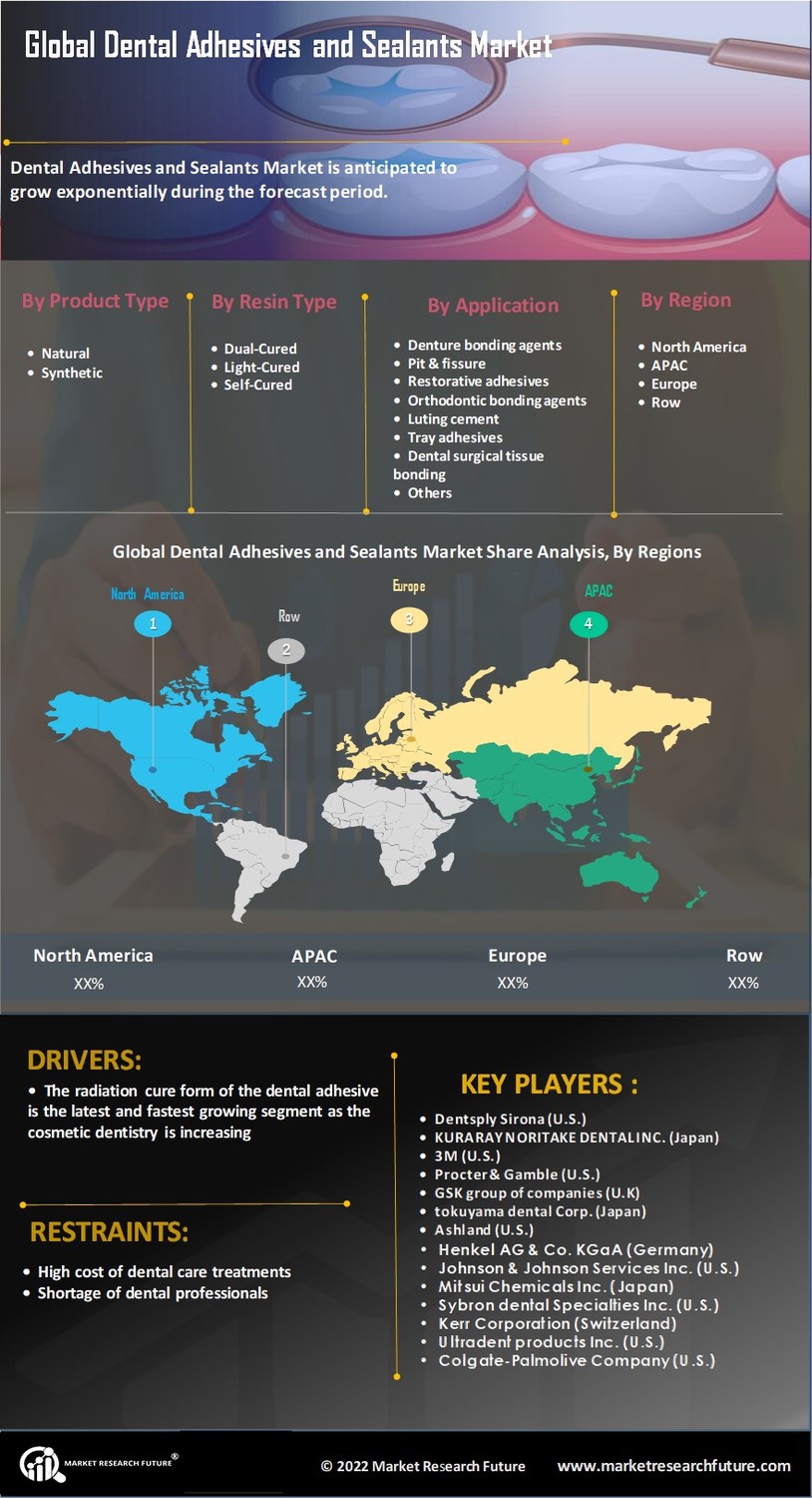 Dental Adhesives And Sealants Market